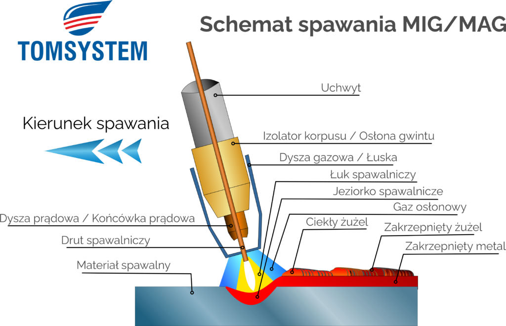 Schemat Spawania Metodą Mig Mag Technologie Spawania